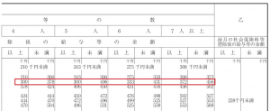 賞与の源泉徴収税額算出率表02