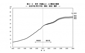 日本の老齢人口の割合