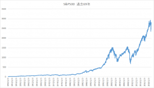S&P500過去69年のチャート