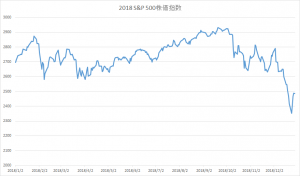 2018年Ｓ＆Ｐ500株価指数