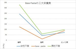 新BasePastaの栄養素