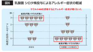ヤクルト400とヤクルト400ltの花粉症に効果があるのか ヤクルトの見解は