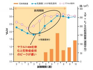 ヤクルト400とヤクルト400ltの花粉症に効果があるのか ヤクルトの