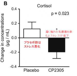 睡眠の質改善効果 届く強さの乳酸菌ｗ プレミアガセリ菌cp2305 の効果を検証