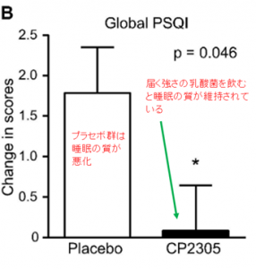 睡眠の質改善効果 届く強さの乳酸菌ｗ プレミアガセリ菌cp2305 の効果を検証