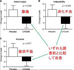 睡眠の質改善効果 届く強さの乳酸菌ｗ プレミアガセリ菌cp2305 の効果を検証